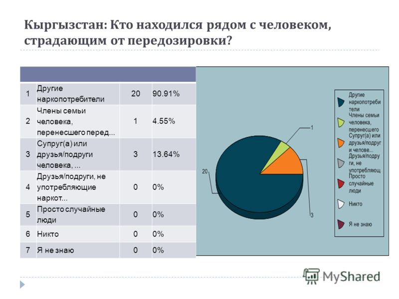Кыргызстан : Кто находился рядом с человеком, страдающим от передозировки ? 1 Другие наркопотребители 2090.91% 2 Члены семьи человека, перенесшего перед... 14.55% 3 Супруг(а) или друзья/подруги человека,... 313.64% 4 Друзья/подруги, не употребляющие 