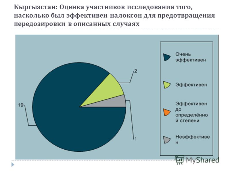 Кыргызстан: Оценка участников исследования того, насколько был эффективен налоксон для предотвращения передозировки в описанных случаях