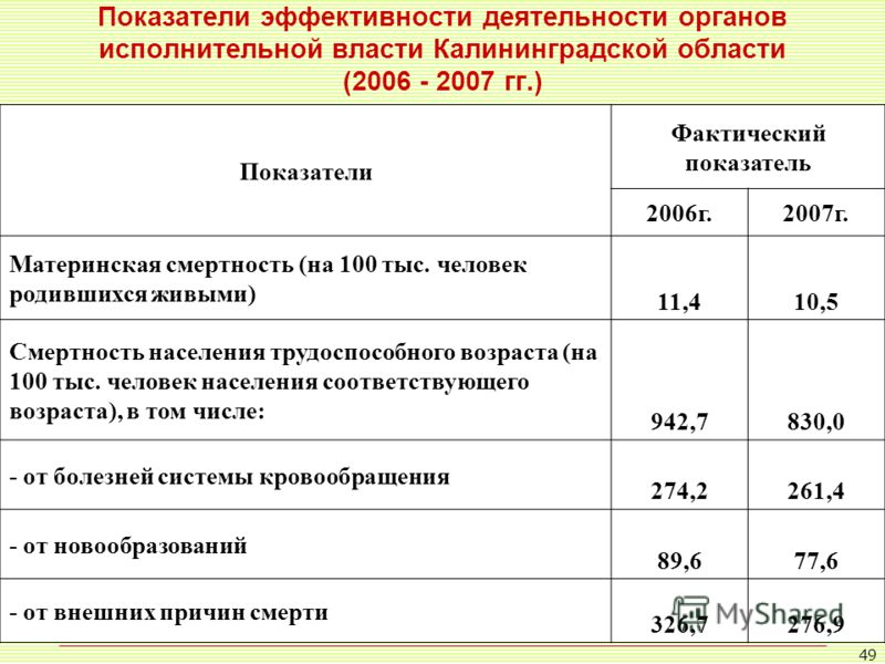 49 Показатели эффективности деятельности органов исполнительной власти Калининградской области (2006 - 2007 гг.) Показатели Фактический показатель 2006г.2007г. Материнская смертность (на 100 тыс. человек родившихся живыми) 11,410,5 Смертность населен