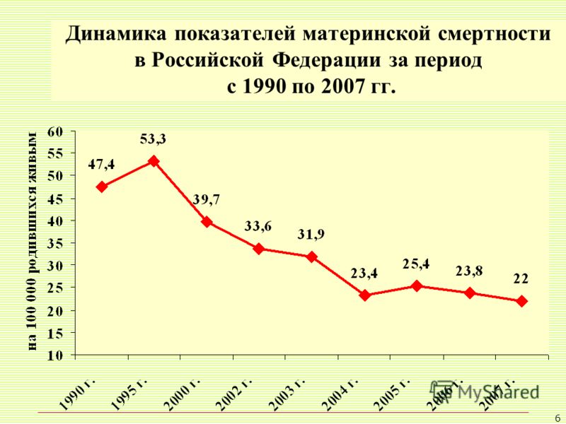 6 Динамика показателей материнской смертности в Российской Федерации за период с 1990 по 2007 гг.