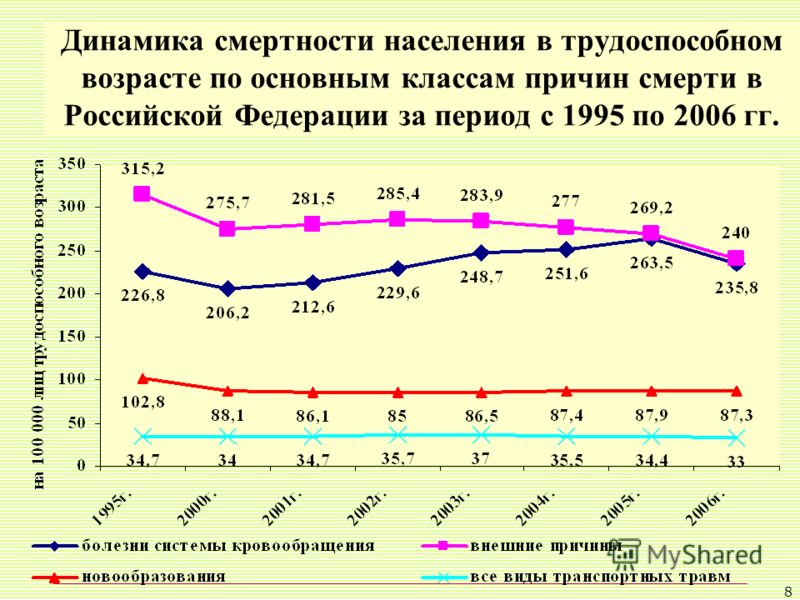 8 Динамика смертности населения в трудоспособном возрасте по основным классам причин смерти в Российской Федерации за период с 1995 по 2006 гг.