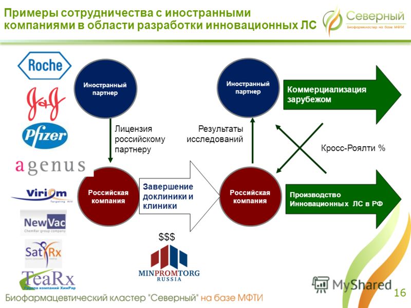 16 Примеры сотрудничества с иностранными компаниями в области разработки инновационных ЛС Лицензия российскому партнеру Производство Инновационных ЛС в РФ Результаты исследований Коммерциализация зарубежом Кросс-Роялти % Иностранный партнер Российска