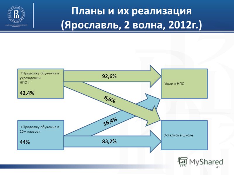 Планы и их реализация (Ярославль, 2 волна, 2012г.) 16,4% 6,6% «Продолжу обучение в учреждении НПО» 42,4% «Продолжу обучение в 10м классе» 44% Ушли в НПО Остались в школе 92,6% 83,2% 41