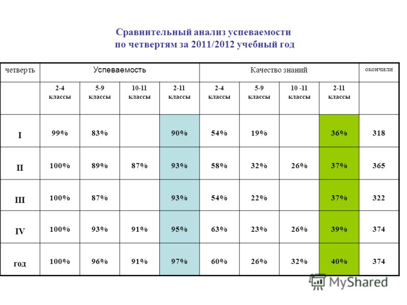 Как сделать мониторинг успеваемости и качества знаний диаграмма