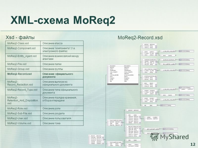 12 XML-схема MoReq2 MoReq2-Class.xsdОписание класса MoReq2-Component.xsdОписание 