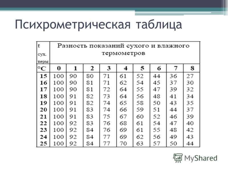 Психрометрическая таблица