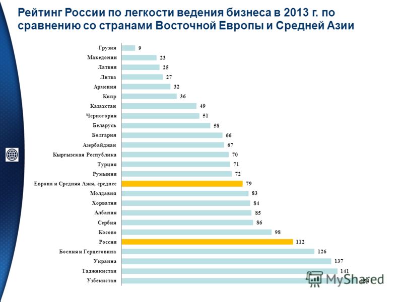 Рейтинг России по легкости ведения бизнеса в 2013 г. по сравнению cо странами Восточной Европы и Средней Азии