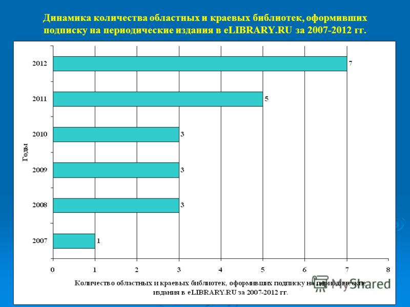Динамика количества областных и краевых библиотек, оформивших подписку на периодические издания в eLIBRARY.RU за 2007-2012 гг.