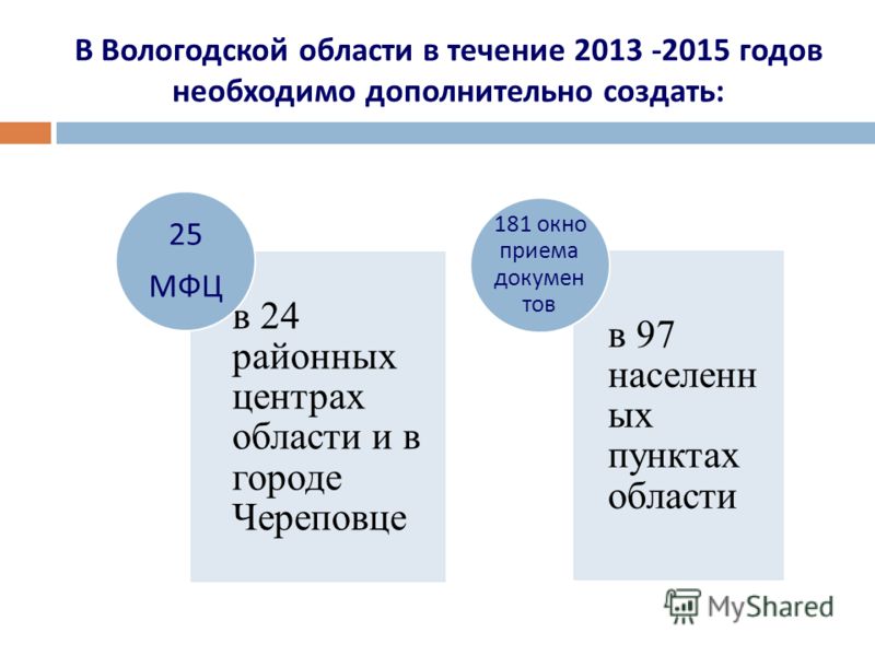 В Вологодской области в течение 2013 -2015 годов необходимо дополнительно создать : в 24 районных центрах области и в городе Череповце 25 МФЦ в 97 населенн ых пунктах области 181 окно приема докумен тов