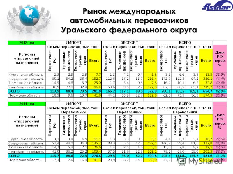 7 Рынок международных автомобильных перевозчиков Уральского федерального округа