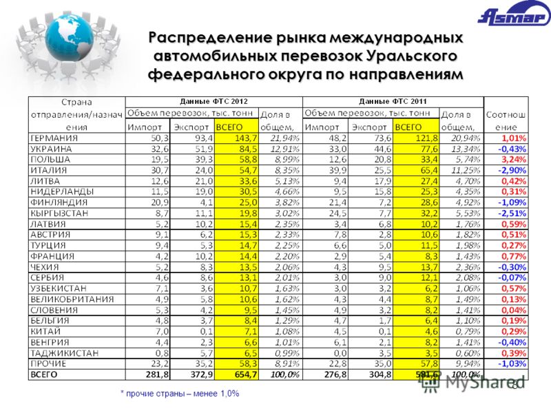 8 Распределение рынка международных автомобильных перевозок Уральского федерального округа по направлениям * прочие страны – менее 1,0%