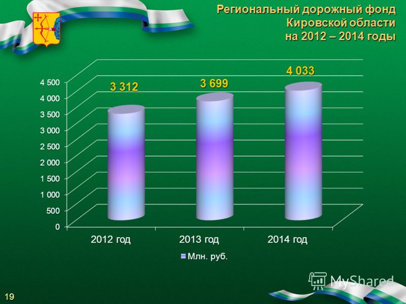 Региональный дорожный фонд Кировской области на 2012 – 2014 годы 19
