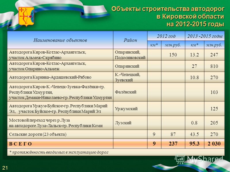 Объекты строительства автодорог в Кировской области на 2012-2015 годы 21