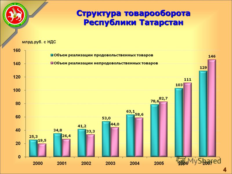 Оборот розничной торговли млрд.руб. с НДС