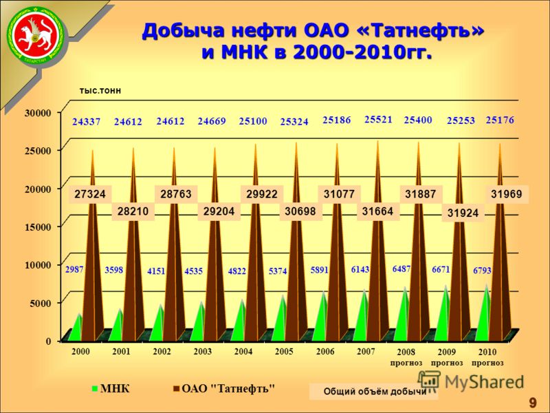 Основные кластеры на территории Республики Татарстан Энергетический кластер Лесопромышленный кластер Нефтехимический кластерАвтомобильный кластер