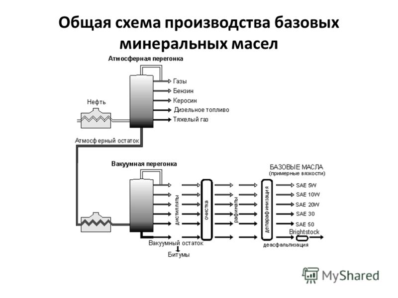 Общая схема производства базовых минеральных масел