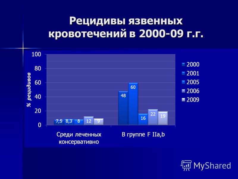 Рецидивы язвенных кровотечений в 2000-09 г.г.