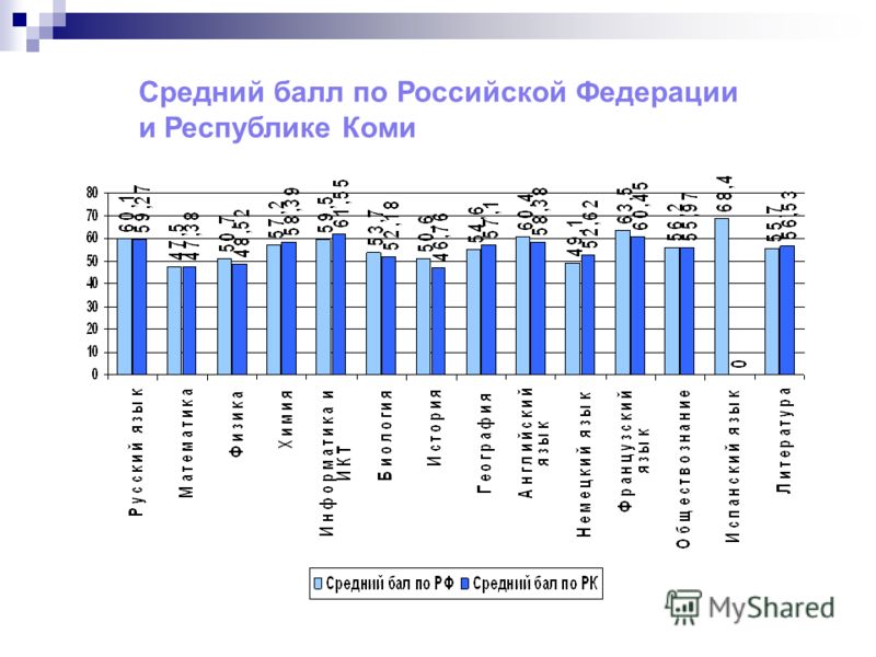Средний балл по Российской Федерации и Республике Коми