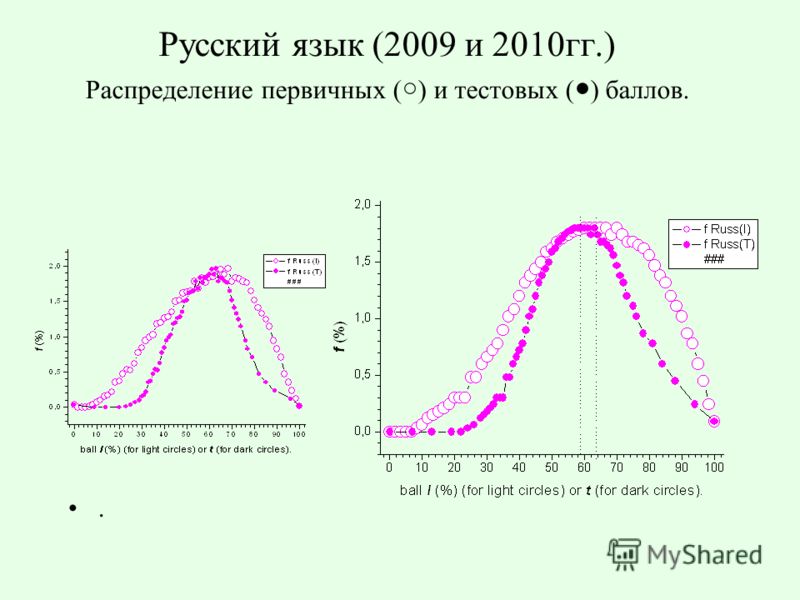 Русский язык (2009 и 2010гг.) Распределение первичных ( ) и тестовых ( ) баллов..