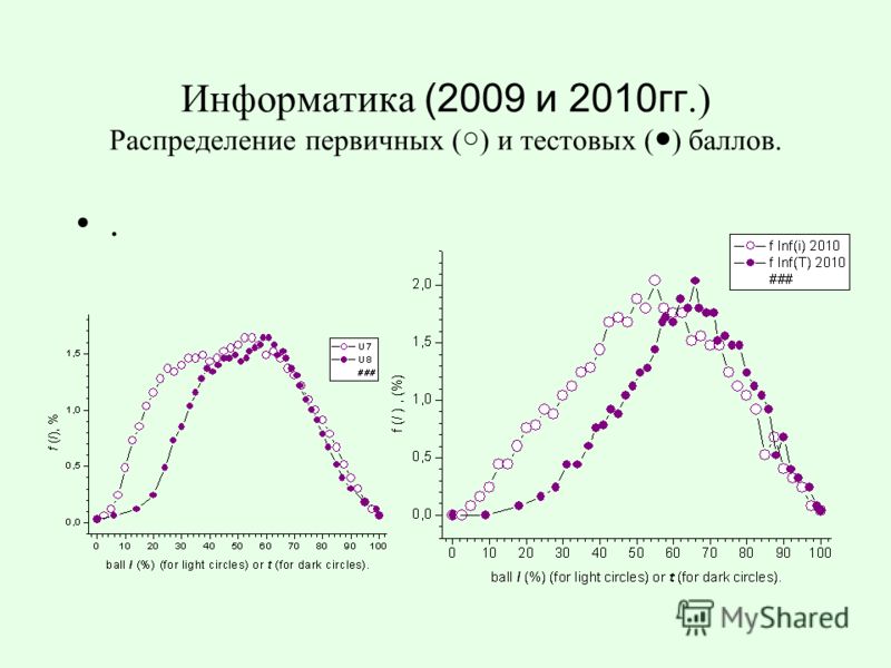 Информатика (2009 и 2010гг.) Распределение первичных ( ) и тестовых ( ) баллов..