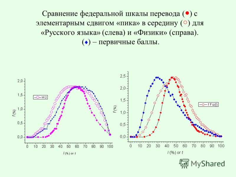 Сравнение федеральной шкалы перевода ( ) с элементарным сдвигом «пика» в середину ( ) для «Русского языка» (слева) и «Физики» (справа). ( ) – первичные баллы.