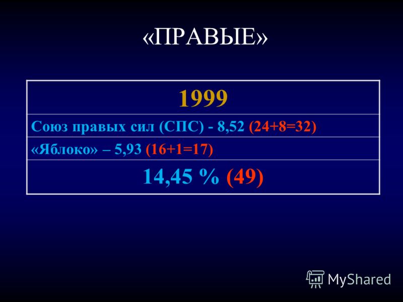 «ПРАВЫЕ» 1999 Союз правых сил (СПС) - 8,52 (24+8=32) «Яблоко» – 5,93 (16+1=17) 14,45 % (49)
