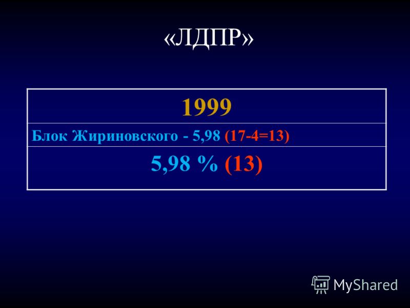 «ЛДПР» 1999 Блок Жириновского - 5,98 (17-4=13) 5,98 % (13)