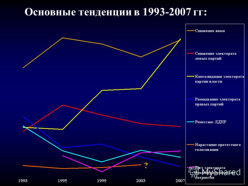 Основные тенденции в 1993-2007 гг: ?