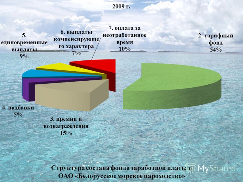 Структура состава фонда заработной платы в ОАО «Белорусское морское пароходство»