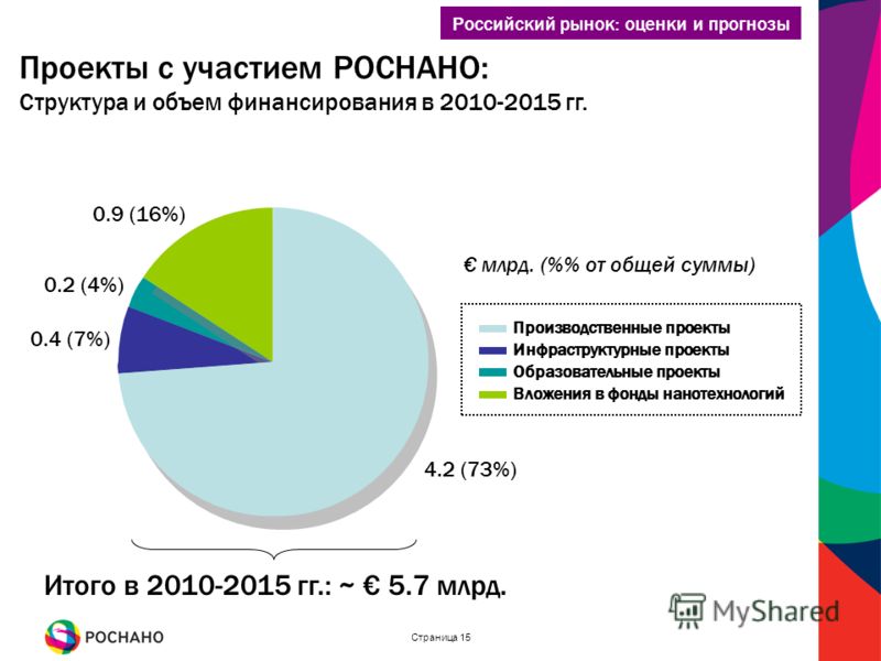 Страница 15 Проекты с участием РОСНАНО: Структура и объем финансирования в 2010-2015 гг. Российский рынок: оценки и прогнозы 4.2 (73%) 0.4 (7%) 0.2 (4%) 0.9 (16%) млрд. (% от общей суммы) Производственные проекты Инфраструктурные проекты Образователь