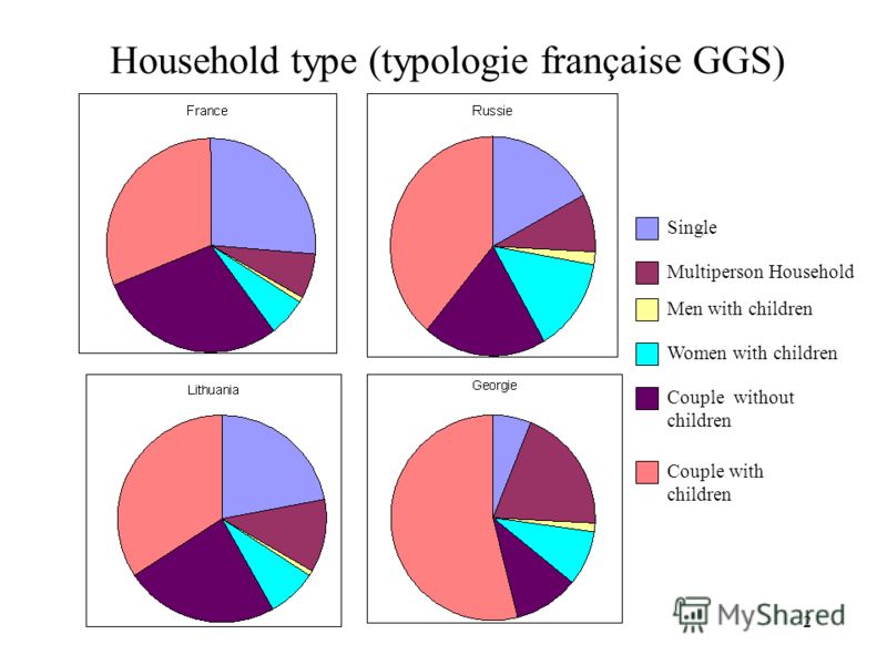 2 Household type (typologie française GGS) Single Multiperson Household Men with children Women with children Couple without children Couple with children