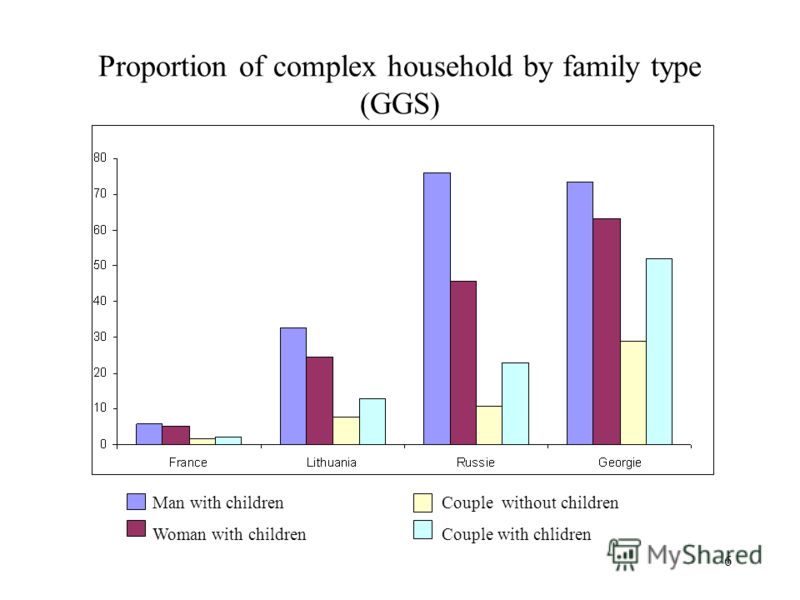 6 Proportion of complex household by family type (GGS) Man with childrenCouple without children Woman with childrenCouple with chlidren