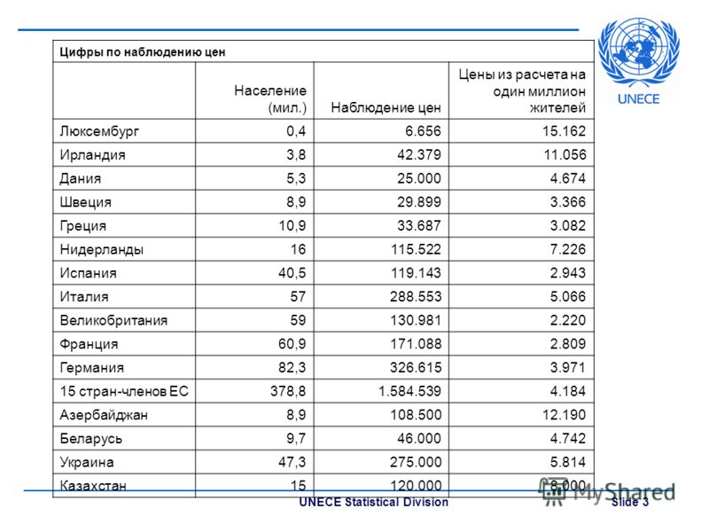 UNECE Statistical Division Slide 3 Цифры по наблюдению цен Население (мил.)Наблюдение цен Цены из расчета на один миллион жителей Люксембург0,46.65615.162 Ирландия3,842.37911.056 Дания5,325.0004.674 Швеция8,929.8993.366 Греция10,933.6873.082 Нидерлан