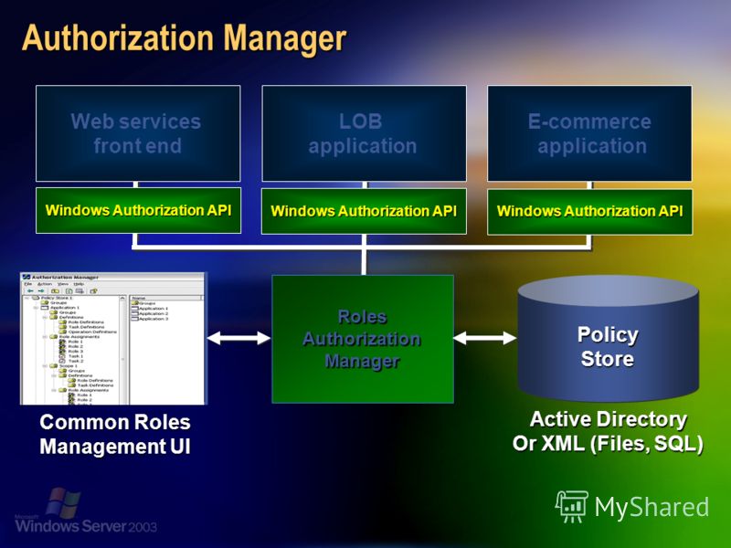 Authorization Manager Windows Authorization API Web services front end E-commerce application LOB application Windows Authorization API Roles Authorization Manager Common Roles Management UI PolicyStorePolicyStore Active Directory Or XML (Files, SQL)