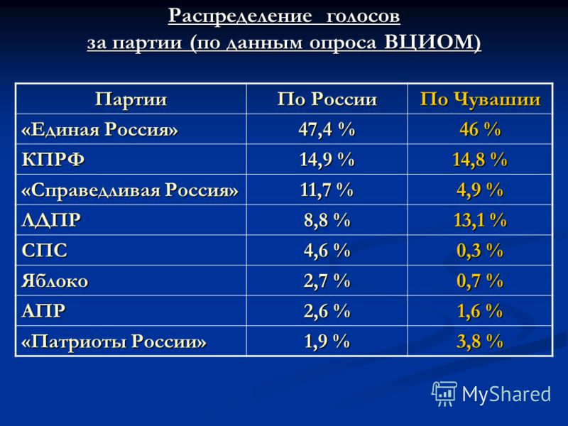 Распределение голосов за партии (по данным опроса ВЦИОМ) Партии По России По Чувашии «Единая Россия» 47,4 % 46 % КПРФ 14,9 % 14,8 % «Справедливая Россия» 11,7 % 4,9 % ЛДПР 8,8 % 13,1 % СПС 4,6 % 0,3 % Яблоко 2,7 % 0,7 % АПР 2,6 % 1,6 % «Патриоты Росс