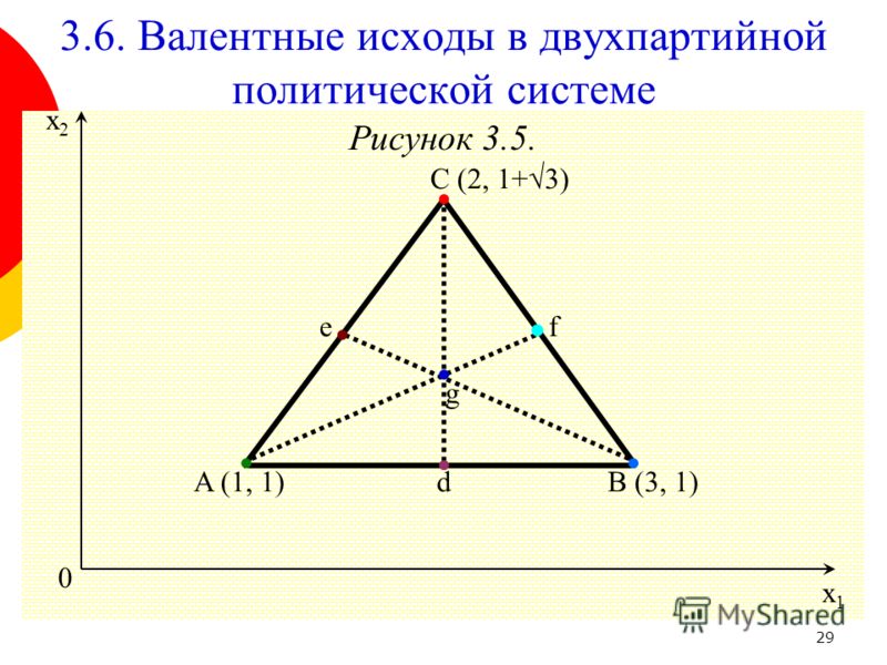 29 Рисунок 3.5. 0 x1x1 x2x2 g C (2, 1+3) B (3, 1)A (1, 1)d 3.6. Валентные исходы в двухпартийной политической системе ef
