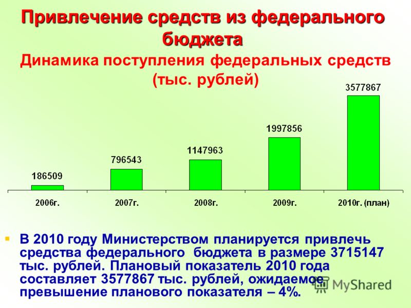 Привлечение средств из федерального бюджета В 2010 году Министерством планируется привлечь средства федерального бюджета в размере 3715147 тыс. рублей. Плановый показатель 2010 года составляет 3577867 тыс. рублей, ожидаемое превышение планового показ