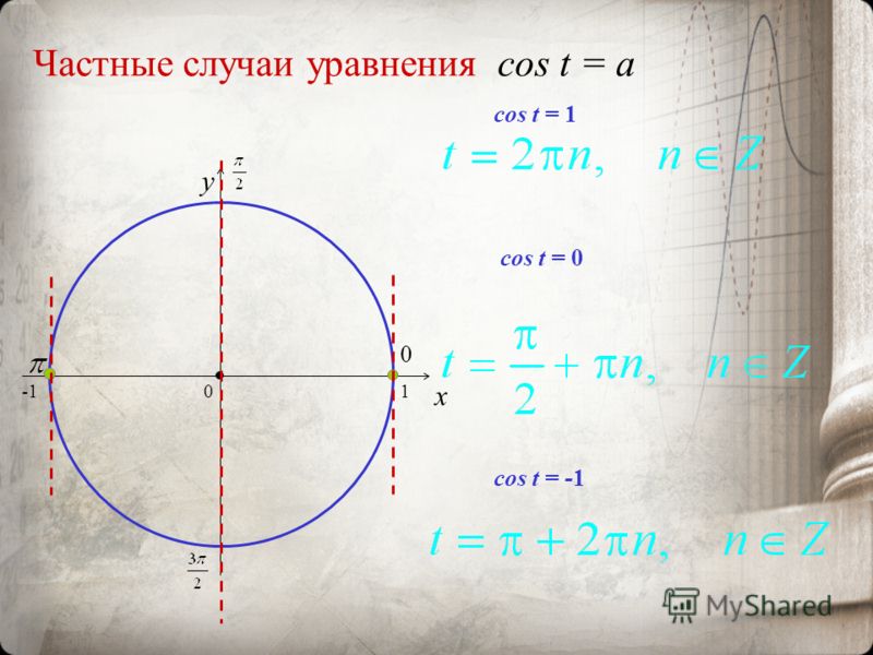 Частные случаи уравнения cos t = a x y сos t = 0 t = -1 t = 1 0 1 0