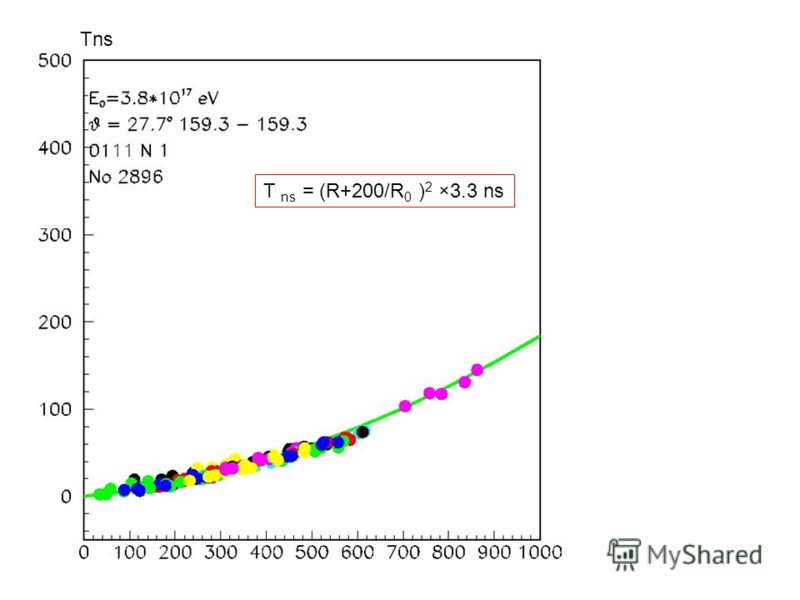 Tns T ns = (R+200/R 0 ) 2 ×3.3 ns
