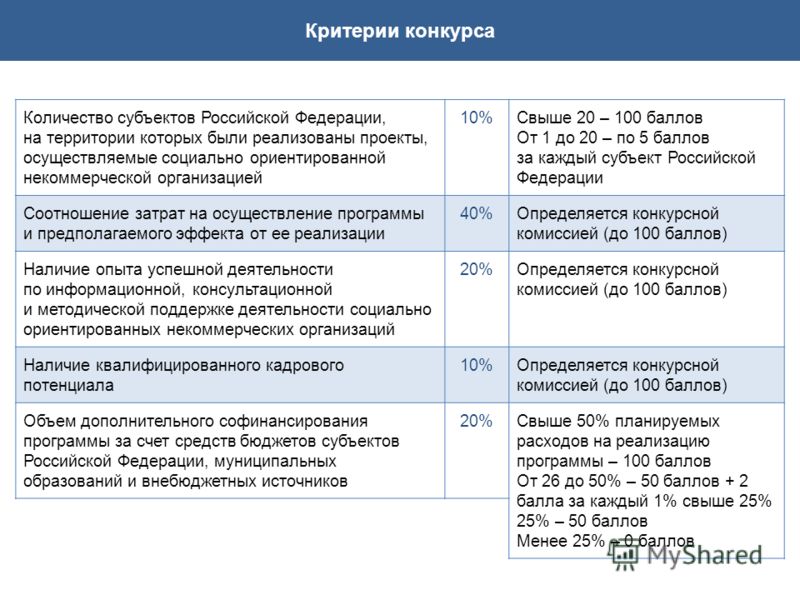 Критерии конкурса Количество субъектов Российской Федерации, на территории которых были реализованы проекты, осуществляемые социально ориентированной некоммерческой организацией 10%Свыше 20 – 100 баллов От 1 до 20 – по 5 баллов за каждый субъект Росс