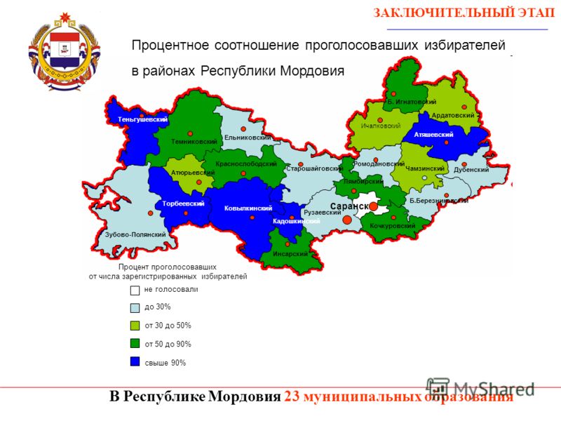 В Республике Мордовия 23 муниципальных образования Процентное соотношение проголосовавших избирателей в районах Республики Мордовия ЗАКЛЮЧИТЕЛЬНЫЙ ЭТАП до 30% от 30 до 50% от 50 до 90% свыше 90% Процент проголосовавших от числа зарегистрированных изб