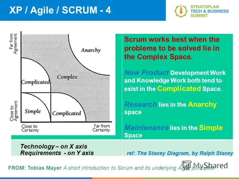 < XP / Agile / SCRUM - 4 FROM: Tobias Mayer A short introduction to Scrum and its underlying Agile principles Scrum works best when the problems to be solved lie in the Complex Space. New Product Development Work and Knowledge Work both tend to exist