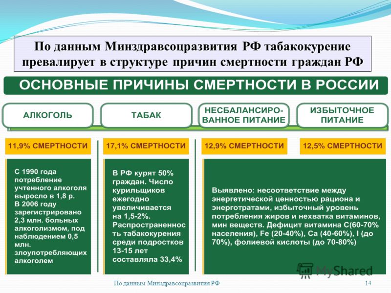 По данным Минздравсоцразвития РФ14 По данным Минздравсоцразвития РФ табакокурение превалирует в структуре причин смертности граждан РФ