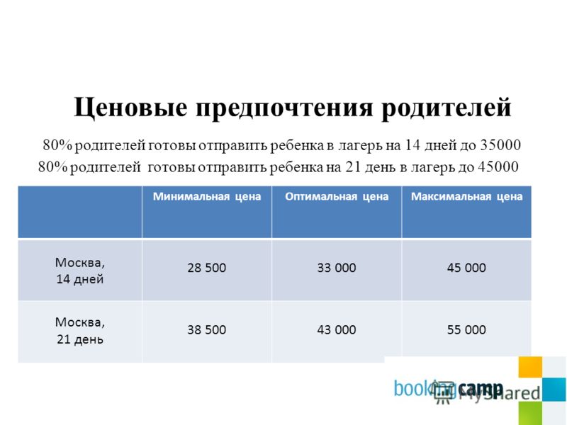 Ценовые предпочтения родителей 80% родителей готовы отправить ребенка в лагерь на 14 дней до 35000 80% родителей готовы отправить ребенка на 21 день в лагерь до 45000 Минимальная ценаОптимальная ценаМаксимальная цена Москва, 14 дней 28 50033 00045 00