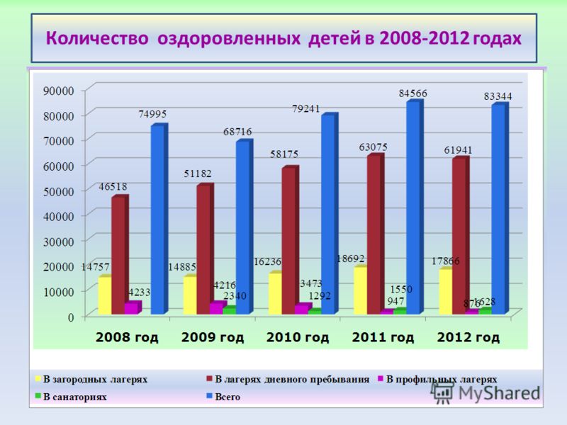 Количество оздоровленных детей в 2008-2012 годах