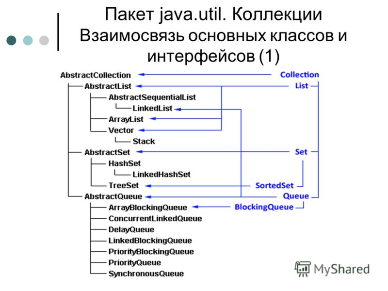 Пакет java.util. Коллекции Взаимосвязь основных классов и интерфейсов (1)