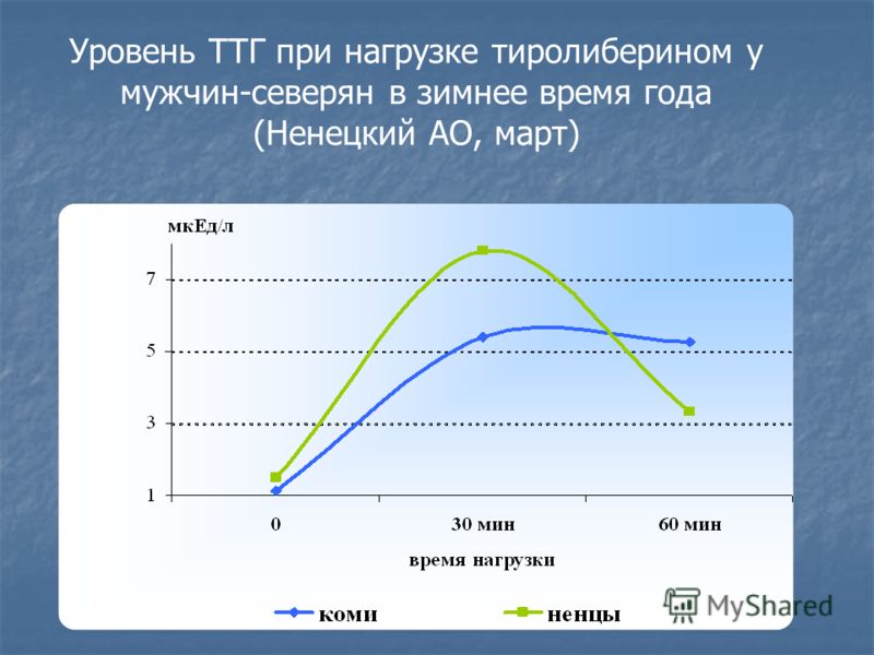 Уровень ТТГ при нагрузке тиролиберином у мужчин-северян в зимнее время года (Ненецкий АО, март)