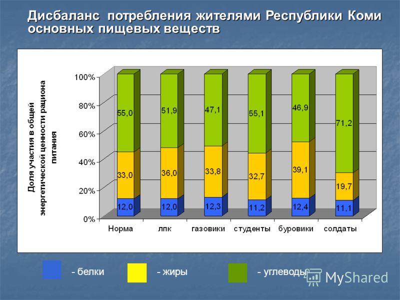 Дисбаланс потребления жителями Республики Коми основных пищевых веществ - белки - жиры - углеводы