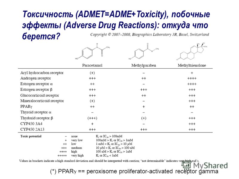 Токсичность (ADMET=ADME+Toxicity), побочные эффекты (Adverse Drug Reactions): откуда что берется? (*) PPAR == peroxisome proliferator-activated receptor gamma