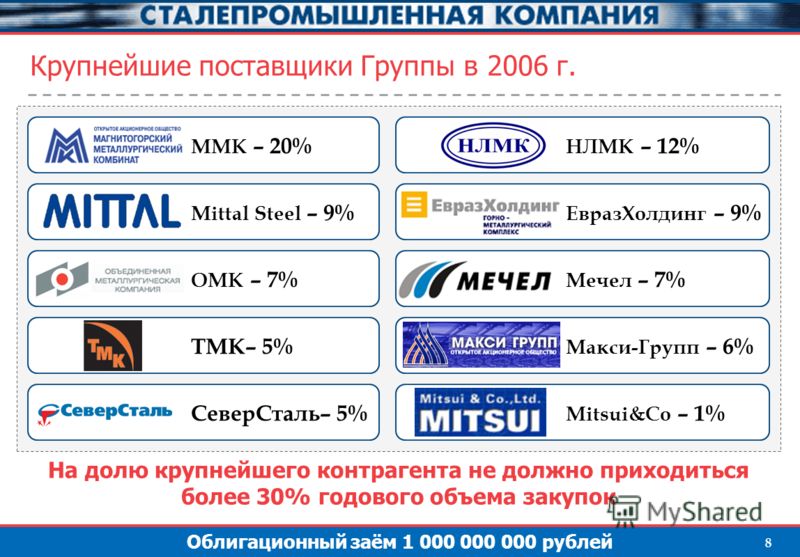 Облигационный заём 1 000 000 000 рублей 8 Крупнейшие поставщики Группы в 2006 г. На долю крупнейшего контрагента не должно приходиться более 30% годового объема закупок ММК – 20% Mittal Steel – 9% НЛМК – 12% ЕвразХолдинг – 9% ОМК – 7% Мечел – 7% Макс